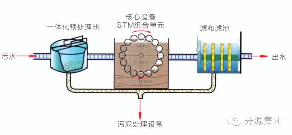 小城镇污水迫在眉睫 开源环保引入新工艺 